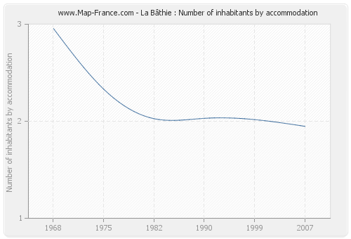 La Bâthie : Number of inhabitants by accommodation